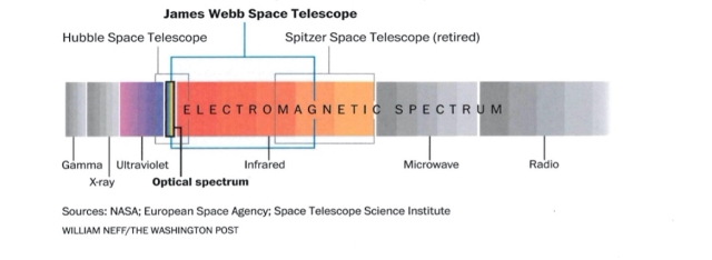 Figure showing the electromagnetic spectrum, and which parts of the spectrum are captured by the Hubble, James Webb, and Spitzer Space Telescopes.