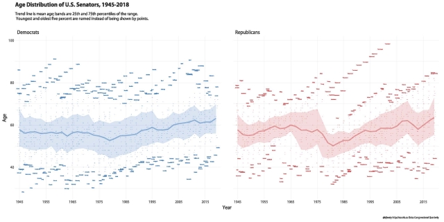 2. Age distribution of U.S. Senators, 1945-2018.