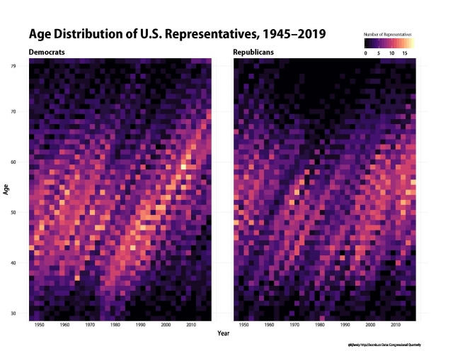 Age distribution of U.S. Representatives, 1945-2019