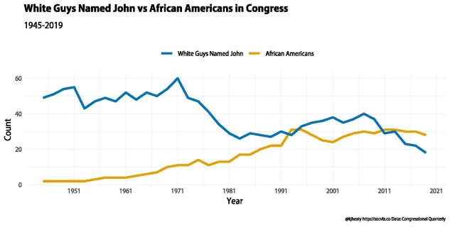 White Guys Named John vs African Americans in Congress