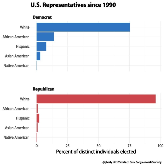 U.S. Representatives by Race