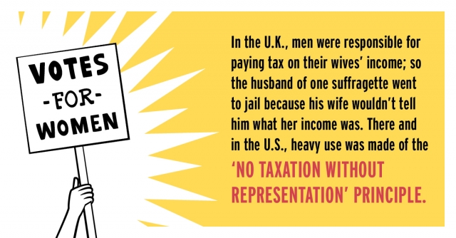 In the U.K., men were responsible for paying tax on their wives’ income; so the husband of one suffragette went to jail because his wife wouldn’t tell him what her income was. There and in the U.S., heavy use was made of the ‘no taxation without representation’ principle.