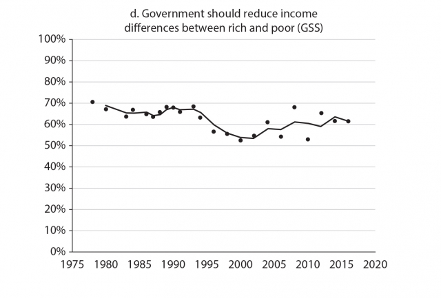 Figure showing percentage of black support for government redistributive initiatives