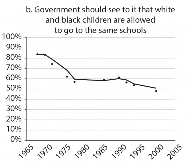 Figure showing percentage of black support for government efforts to solve racial problems