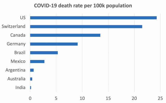 Chart showing COVID-19 death rate per 100k population