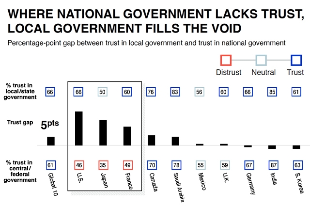 chart showing trust in local government