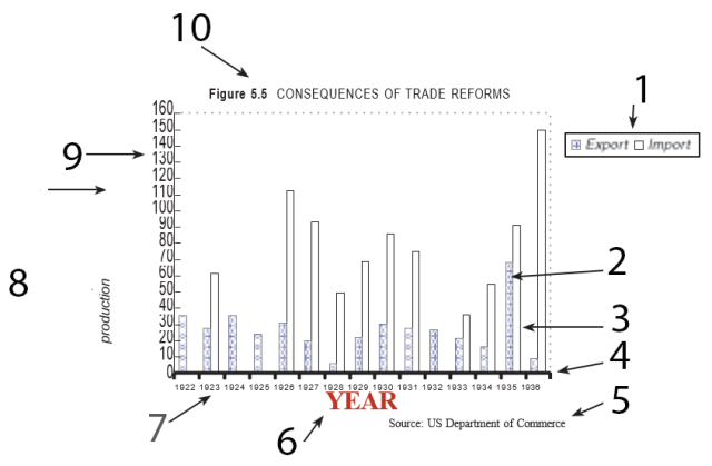 Excel bar chart demonstrating 10 problems.