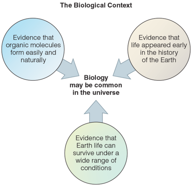 Biological Context diagram suggesting biology might be common in the universe based on scientific evidence.
