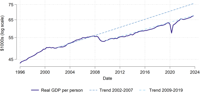 Line graph. Y axis: $100s (log scale). X axis: years 1996-2024. Lines for Real GDP per person, Trend 2002-2007, and Trend 2009-2019. Real GDP per person line follows the trend lines until 2020, where it dips down and then rises back to the trend line.