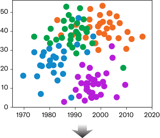 Scatter plot, all data points are shaped as circles. This makes it hard to differentiate for those with color vision impairment.