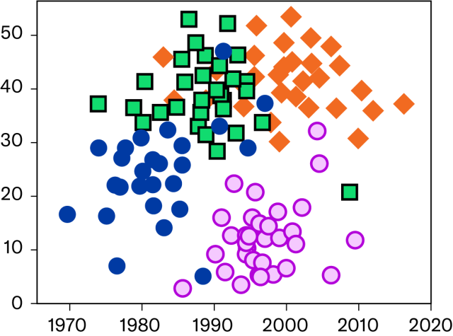 Scatter plot, data points are differentiated by shape as well as color. This makes it easier to decode by those with color vision impairment.