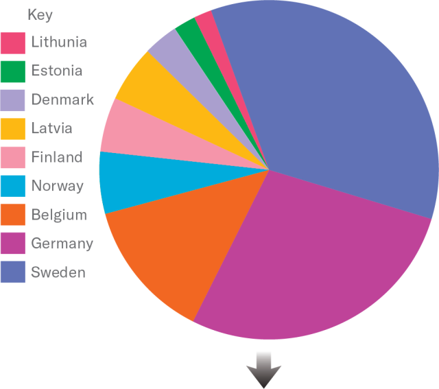 Color pie chart. Labels for each section are listed in a Key to the left of the chart.