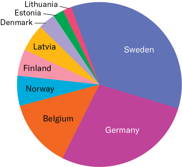 Color pie chart. Labels (country names) are shown directly within pie slices when space permits. Labels for thin slices are in black text with a line connecting them to the slice.