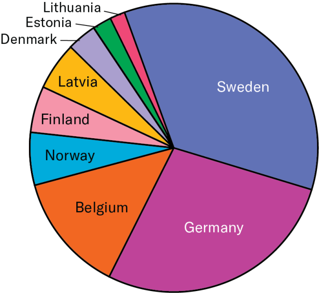 Color pie chart with black outlines around diameter and between each section/slice.