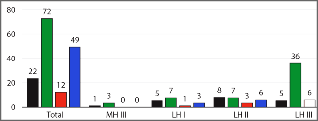 3 part figure chart with colored bars